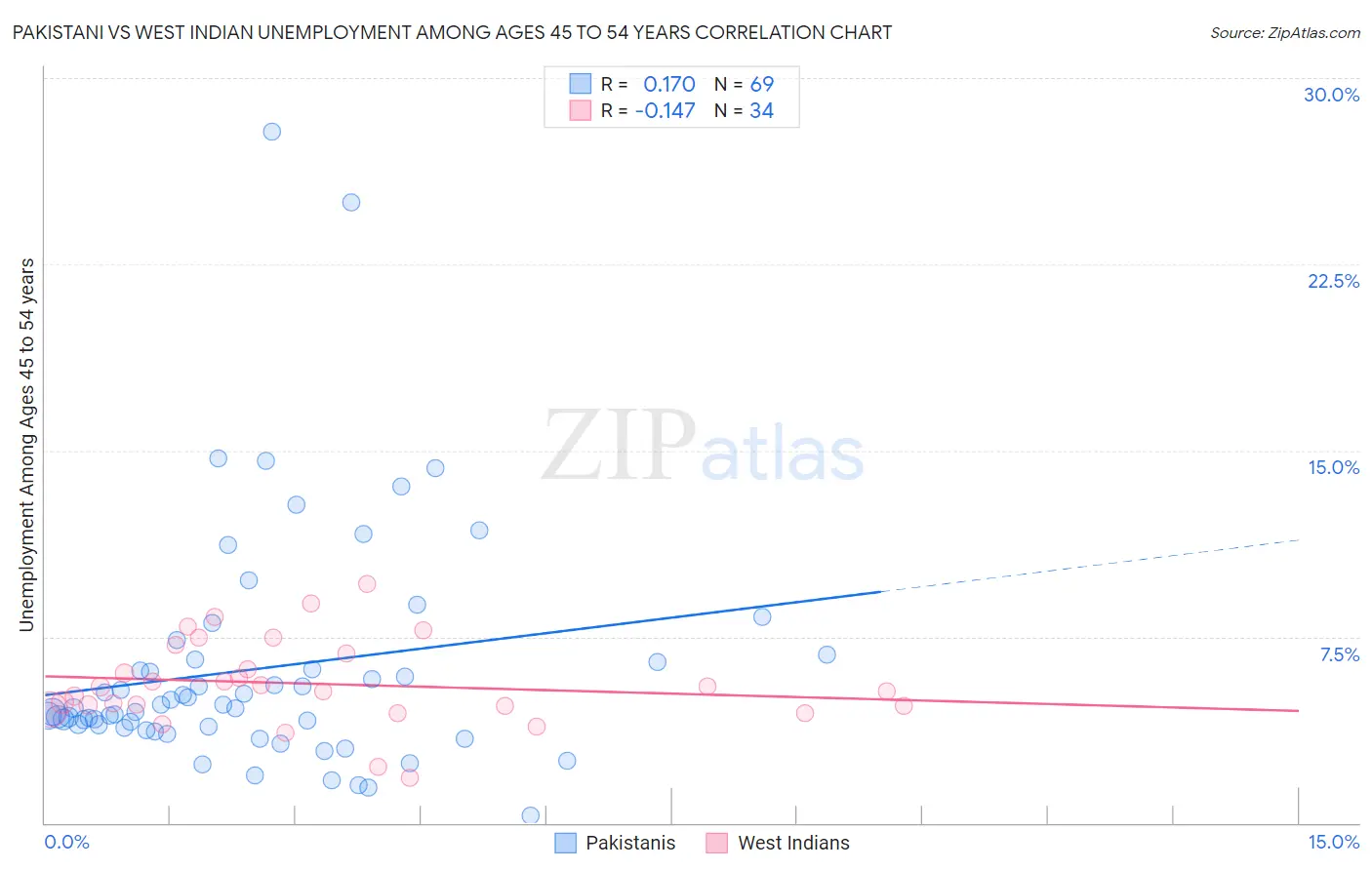 Pakistani vs West Indian Unemployment Among Ages 45 to 54 years