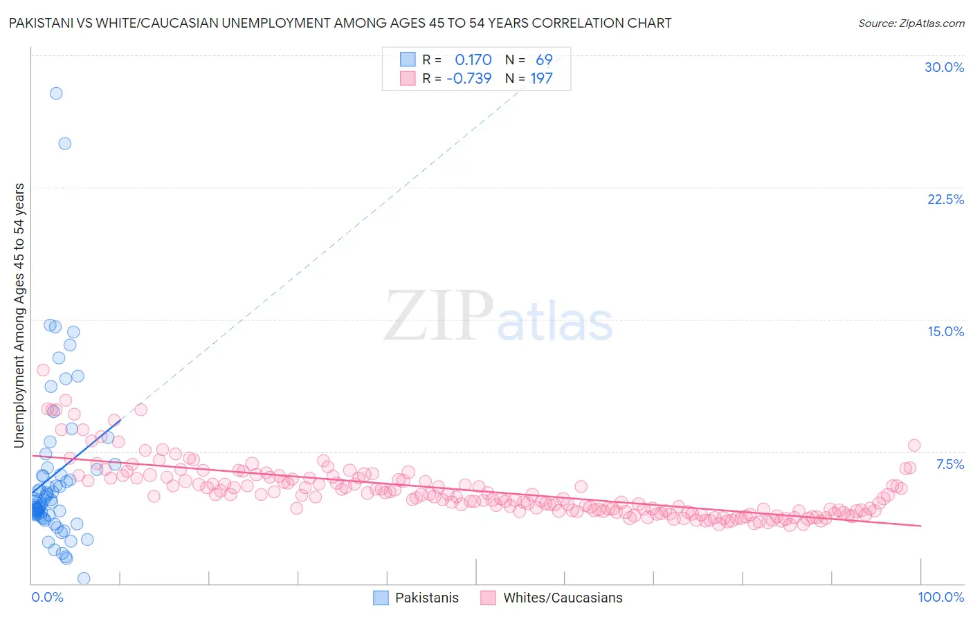 Pakistani vs White/Caucasian Unemployment Among Ages 45 to 54 years