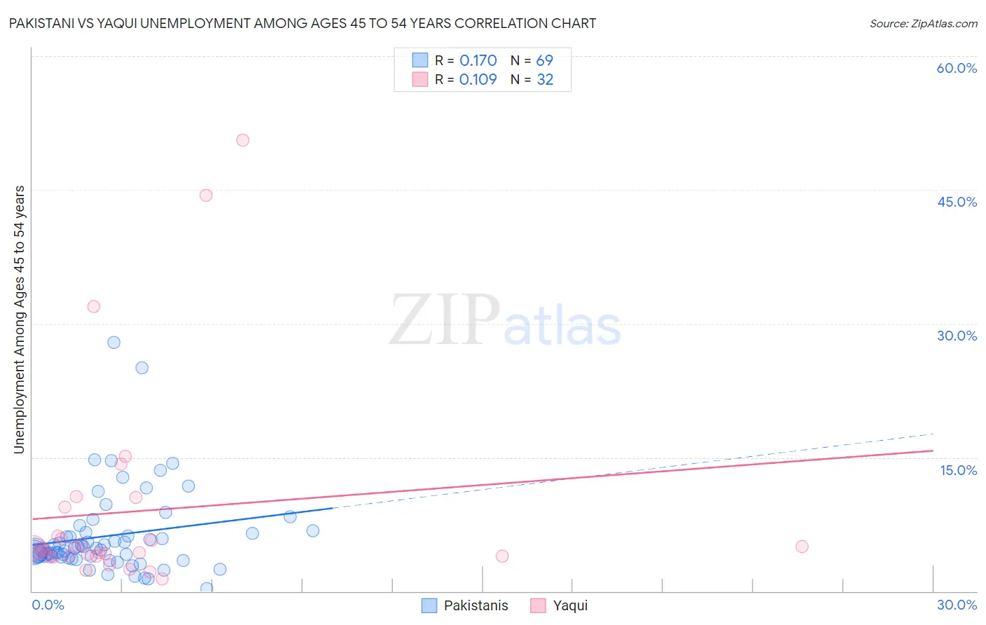 Pakistani vs Yaqui Unemployment Among Ages 45 to 54 years