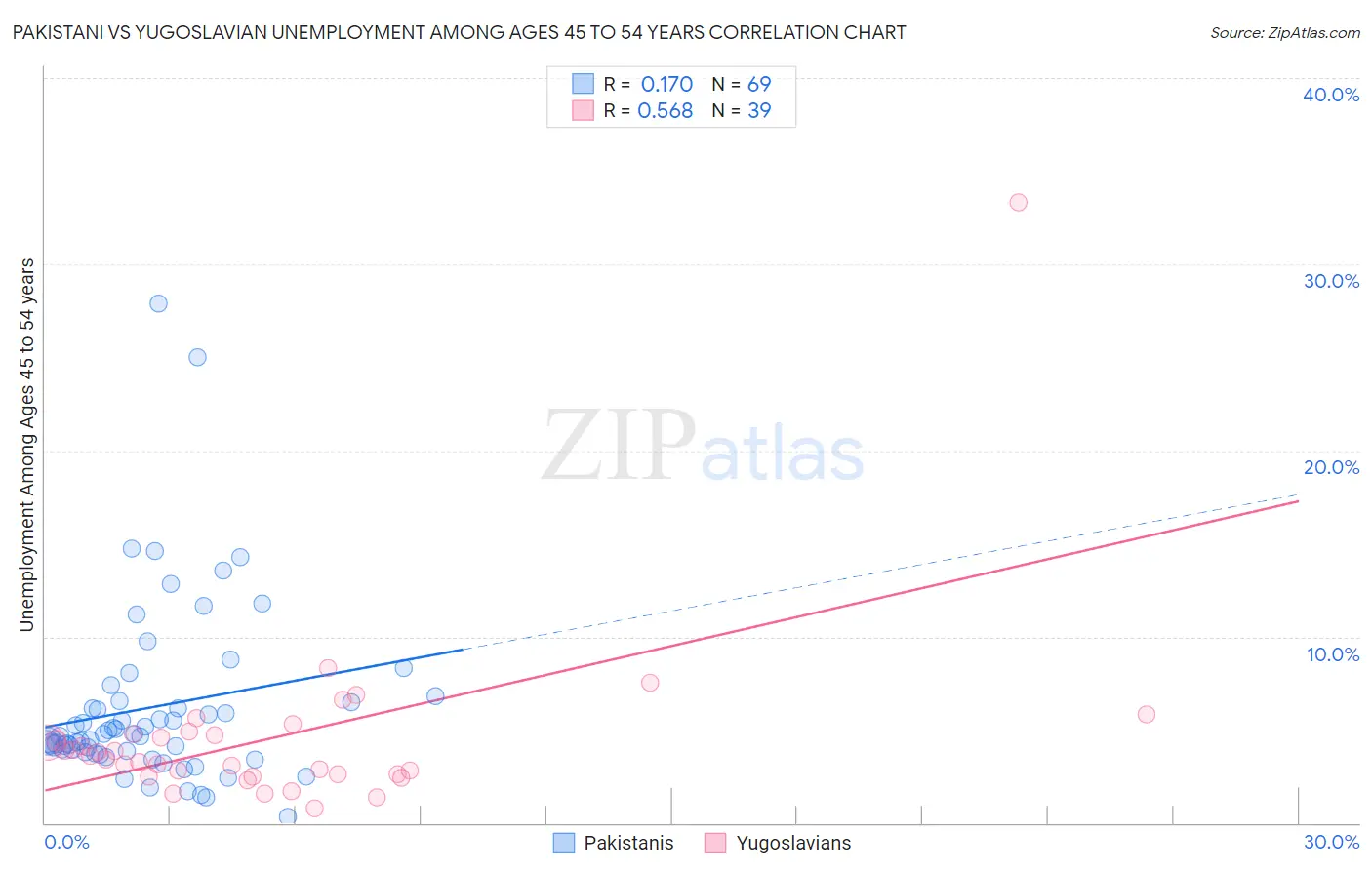 Pakistani vs Yugoslavian Unemployment Among Ages 45 to 54 years