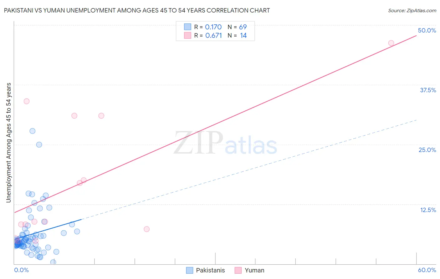 Pakistani vs Yuman Unemployment Among Ages 45 to 54 years