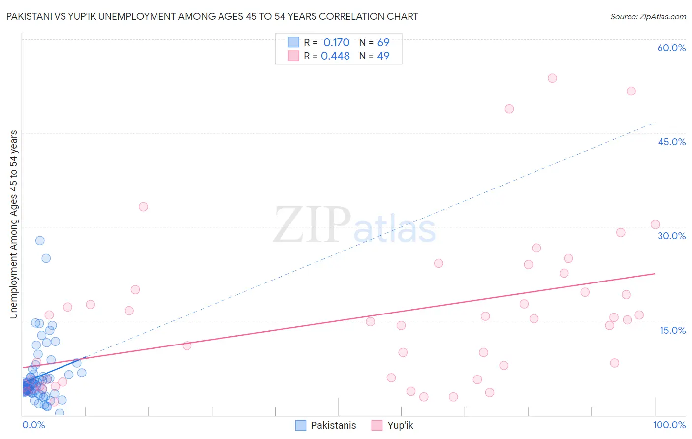 Pakistani vs Yup'ik Unemployment Among Ages 45 to 54 years