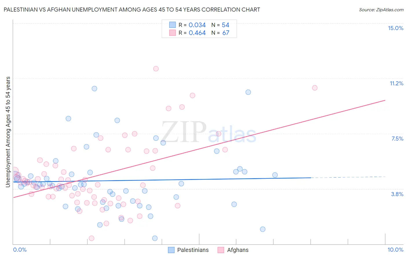 Palestinian vs Afghan Unemployment Among Ages 45 to 54 years