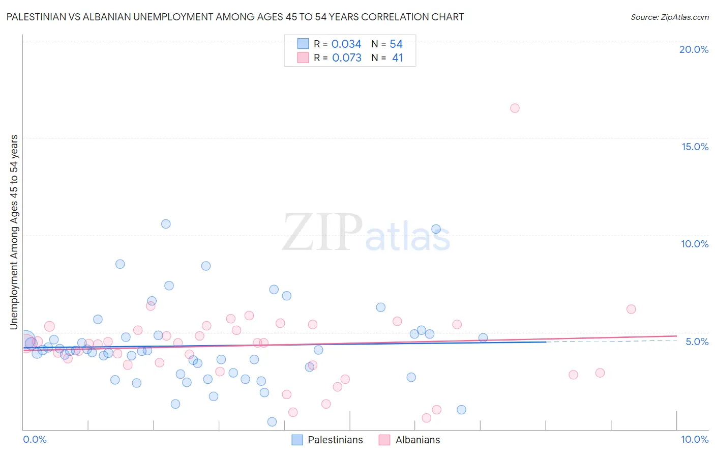 Palestinian vs Albanian Unemployment Among Ages 45 to 54 years
