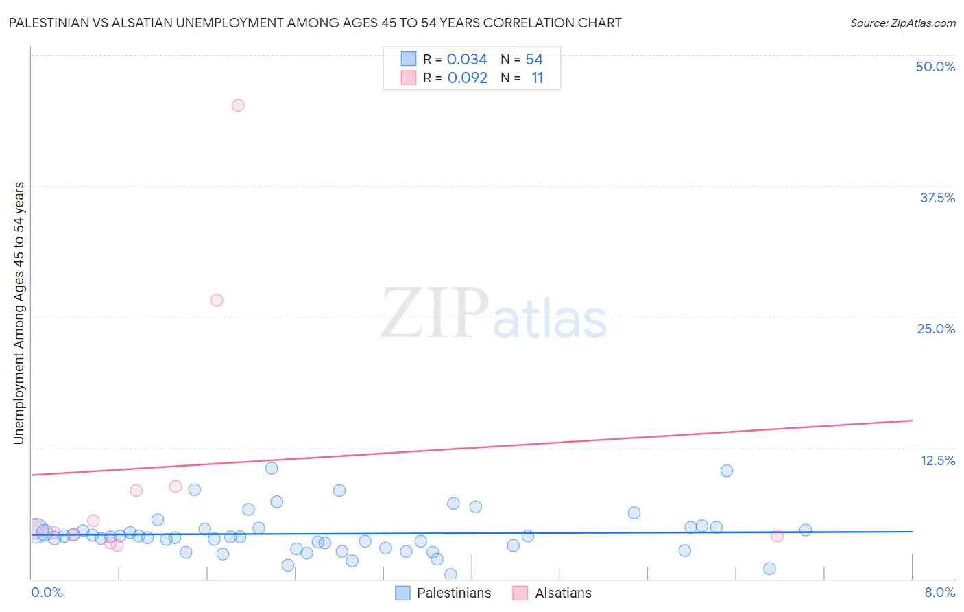 Palestinian vs Alsatian Unemployment Among Ages 45 to 54 years