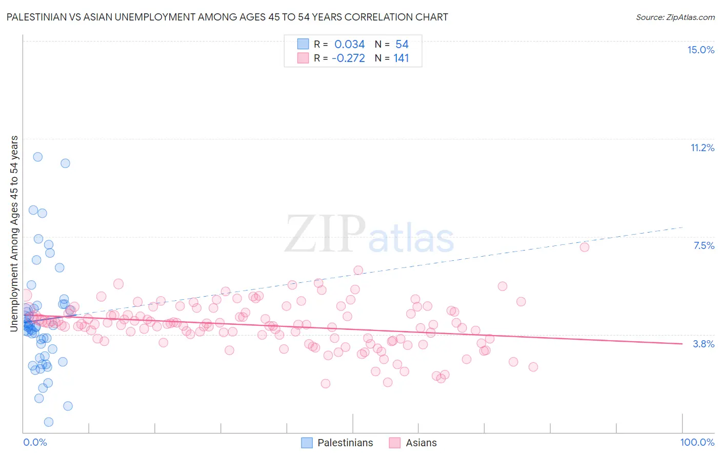 Palestinian vs Asian Unemployment Among Ages 45 to 54 years