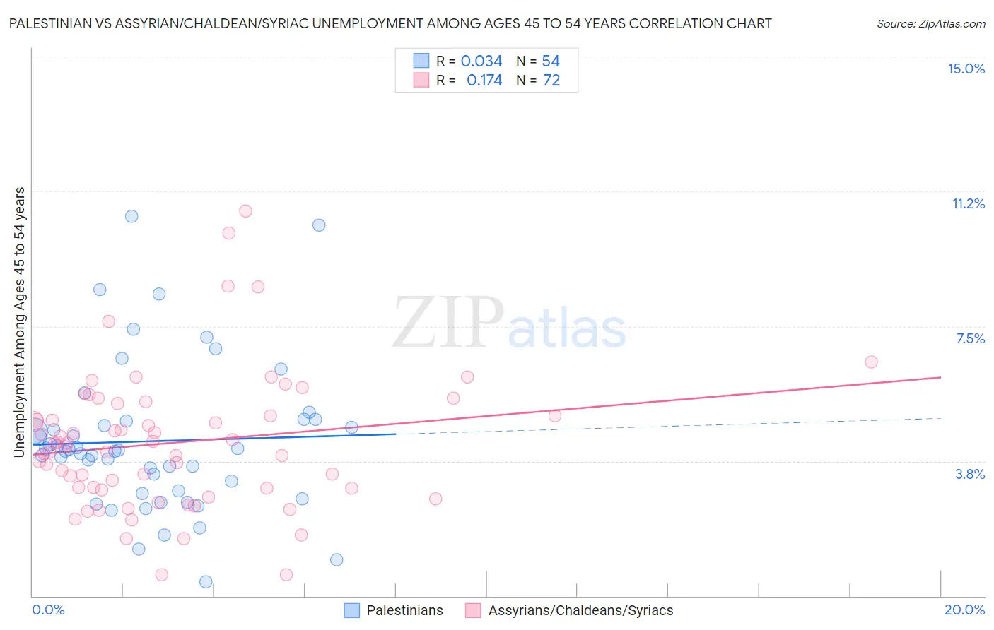 Palestinian vs Assyrian/Chaldean/Syriac Unemployment Among Ages 45 to 54 years