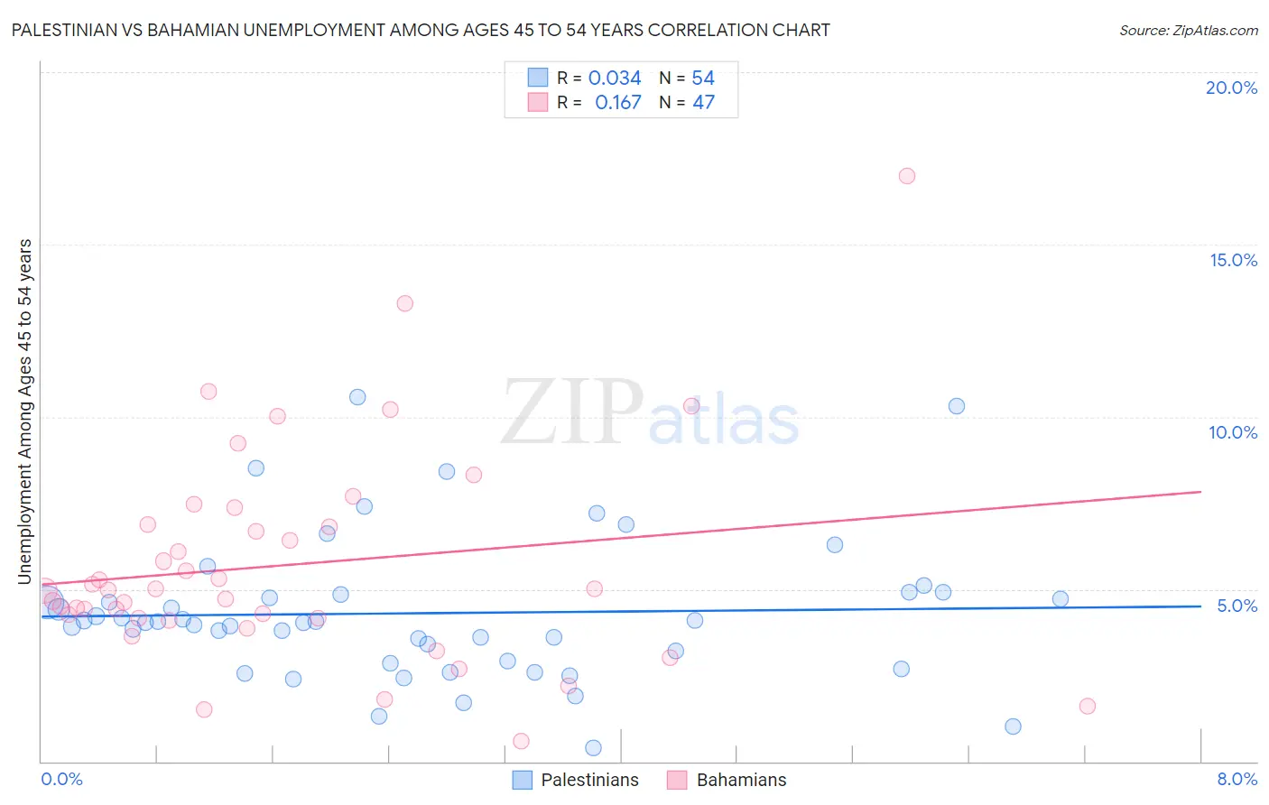 Palestinian vs Bahamian Unemployment Among Ages 45 to 54 years