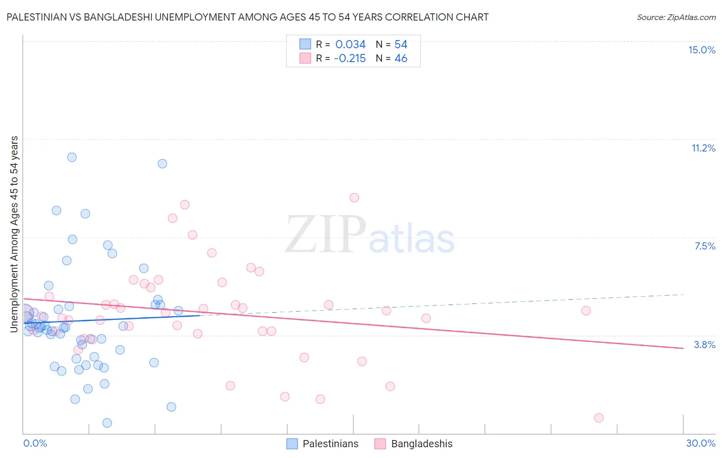 Palestinian vs Bangladeshi Unemployment Among Ages 45 to 54 years