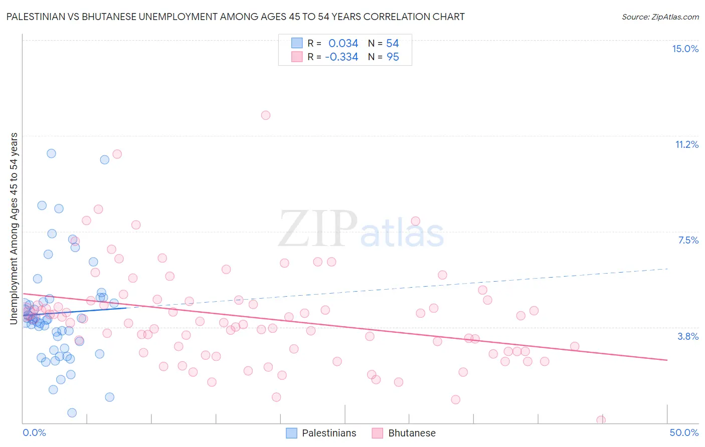 Palestinian vs Bhutanese Unemployment Among Ages 45 to 54 years