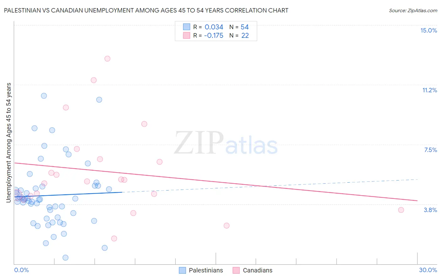 Palestinian vs Canadian Unemployment Among Ages 45 to 54 years