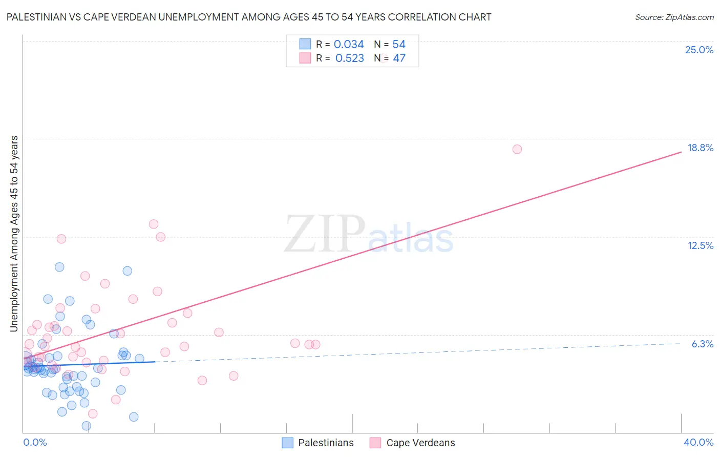 Palestinian vs Cape Verdean Unemployment Among Ages 45 to 54 years
