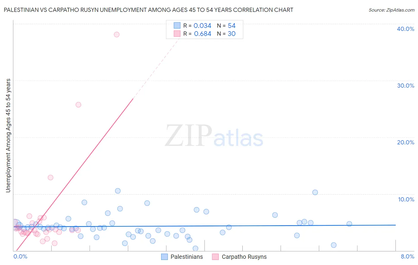 Palestinian vs Carpatho Rusyn Unemployment Among Ages 45 to 54 years
