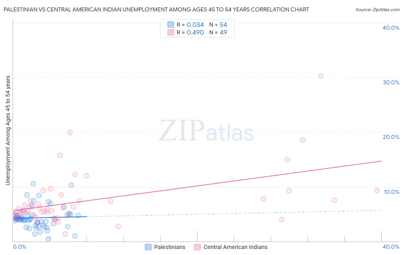Palestinian vs Central American Indian Unemployment Among Ages 45 to 54 years