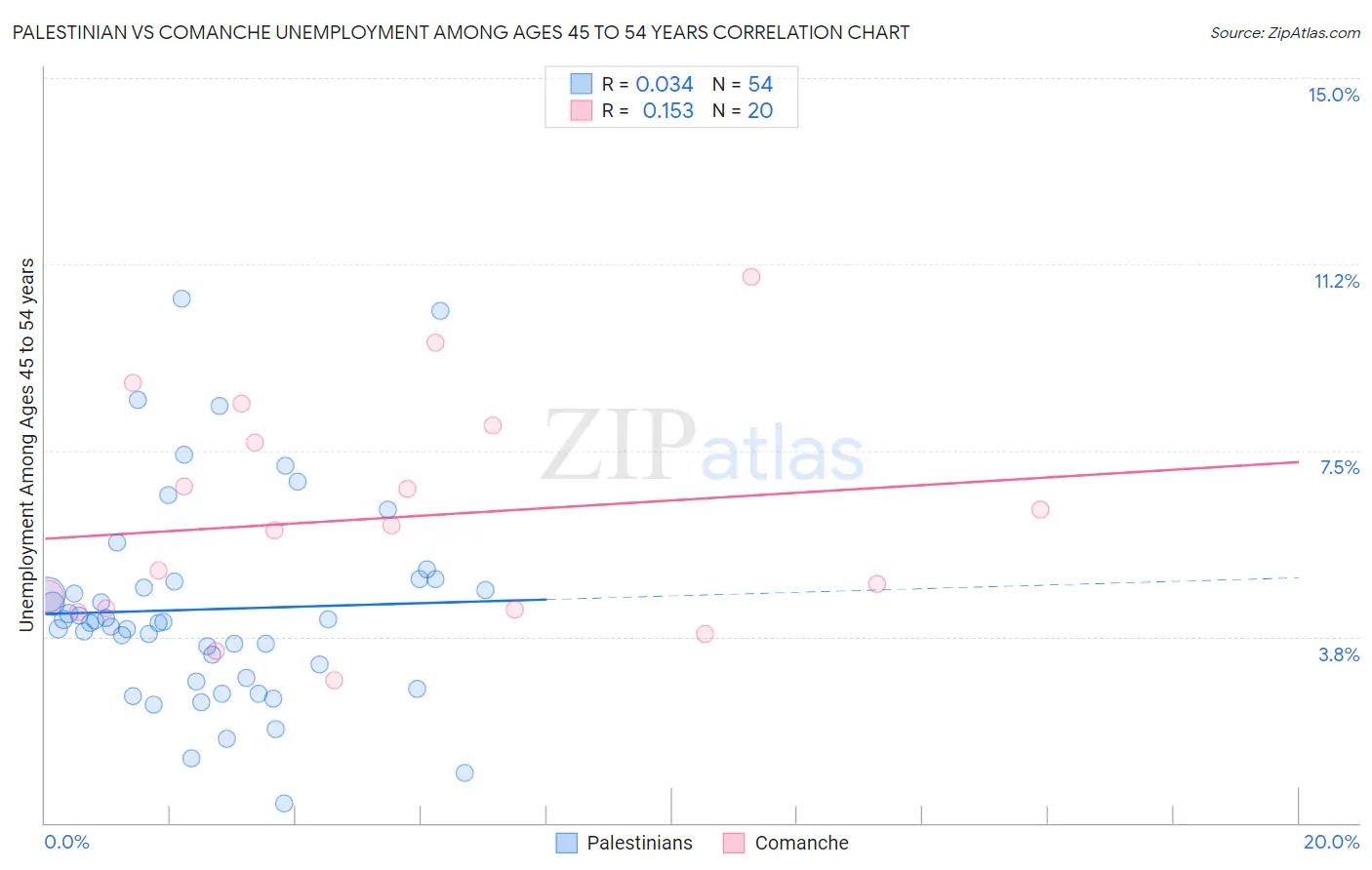 Palestinian vs Comanche Unemployment Among Ages 45 to 54 years