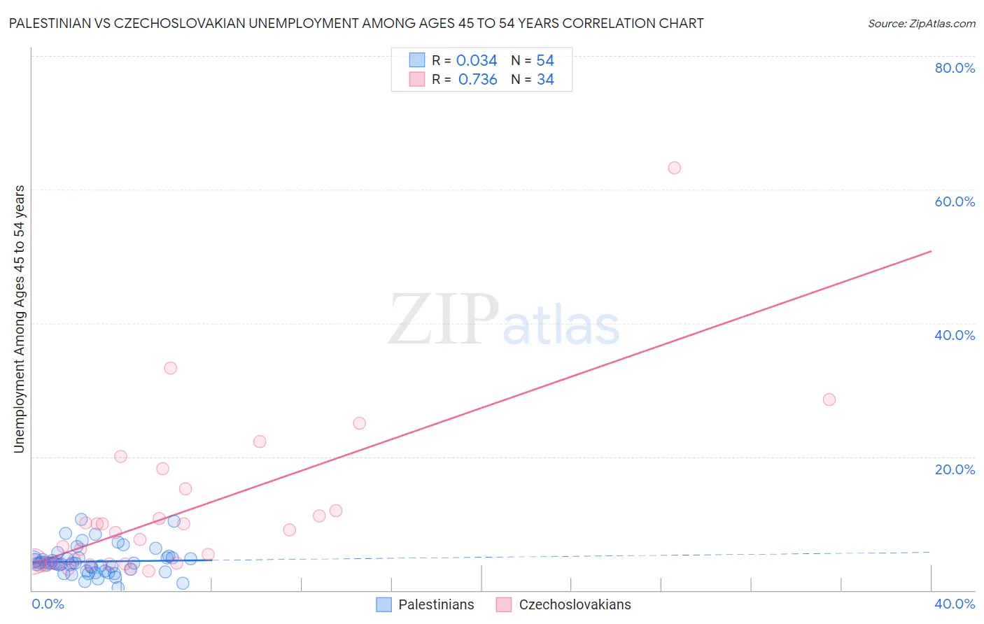 Palestinian vs Czechoslovakian Unemployment Among Ages 45 to 54 years