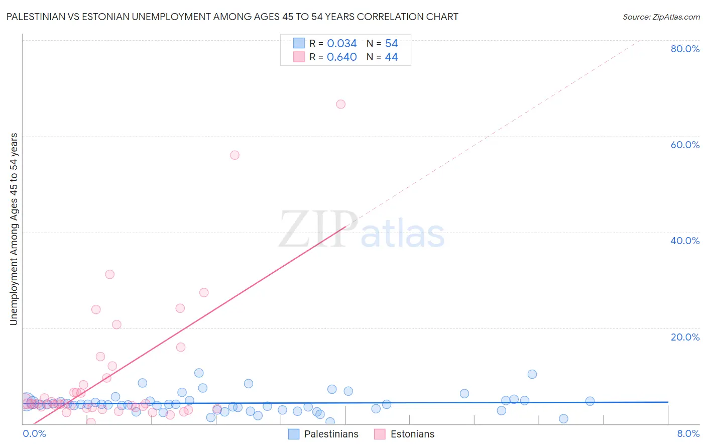 Palestinian vs Estonian Unemployment Among Ages 45 to 54 years