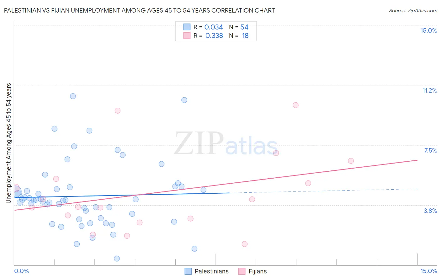 Palestinian vs Fijian Unemployment Among Ages 45 to 54 years