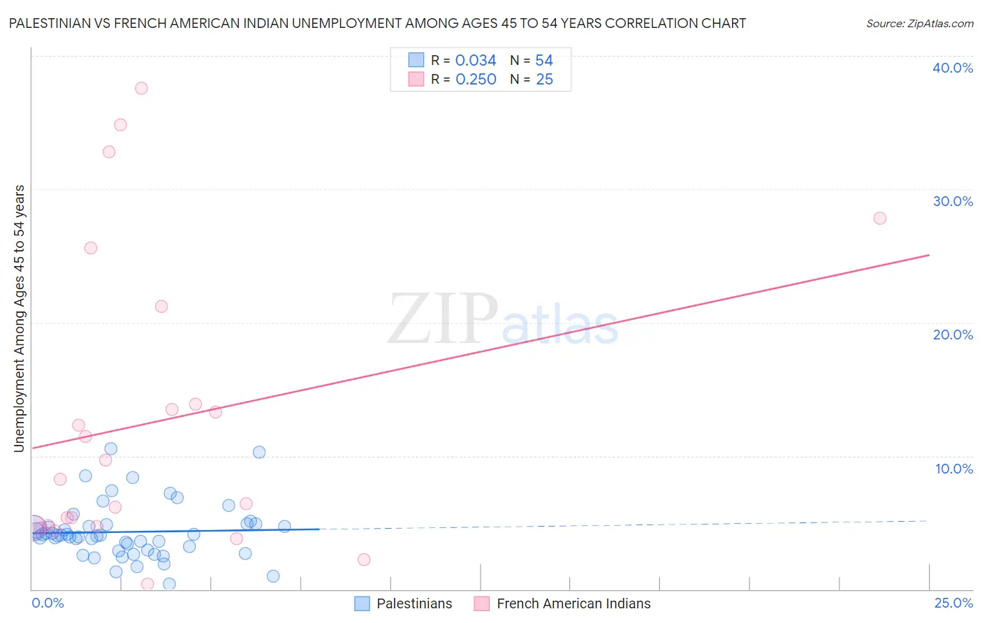 Palestinian vs French American Indian Unemployment Among Ages 45 to 54 years