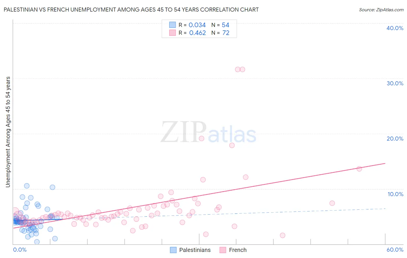 Palestinian vs French Unemployment Among Ages 45 to 54 years