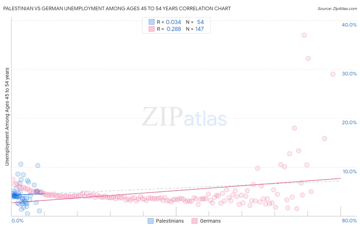 Palestinian vs German Unemployment Among Ages 45 to 54 years