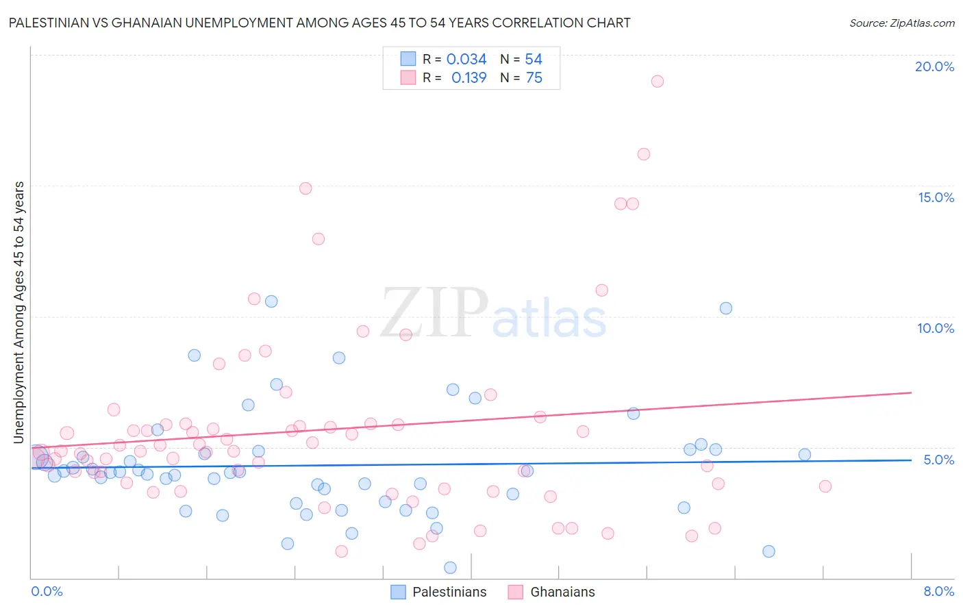 Palestinian vs Ghanaian Unemployment Among Ages 45 to 54 years