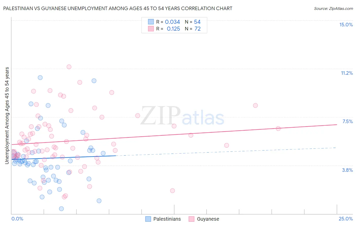 Palestinian vs Guyanese Unemployment Among Ages 45 to 54 years