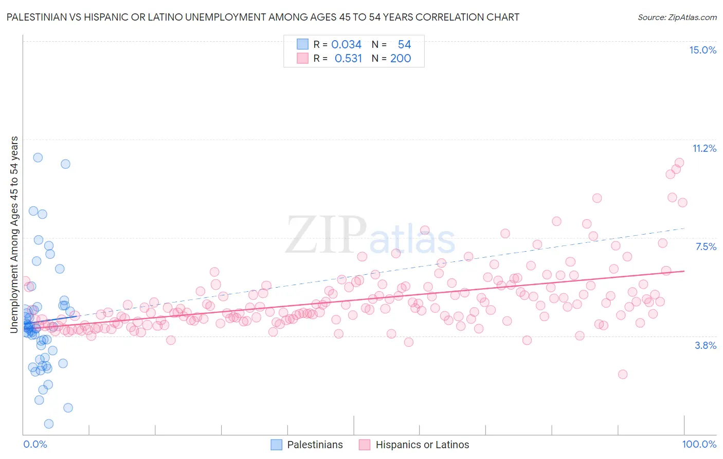 Palestinian vs Hispanic or Latino Unemployment Among Ages 45 to 54 years