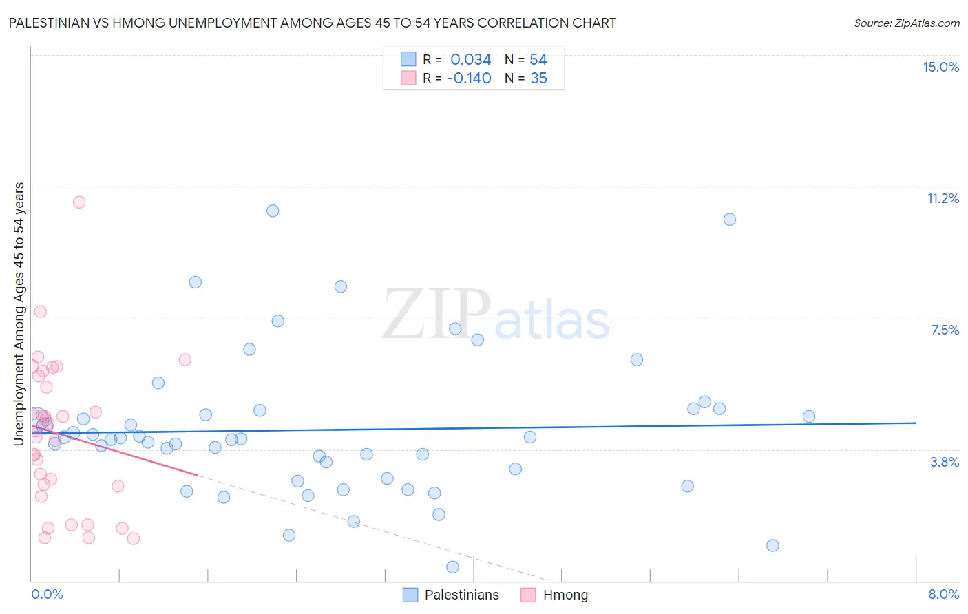 Palestinian vs Hmong Unemployment Among Ages 45 to 54 years