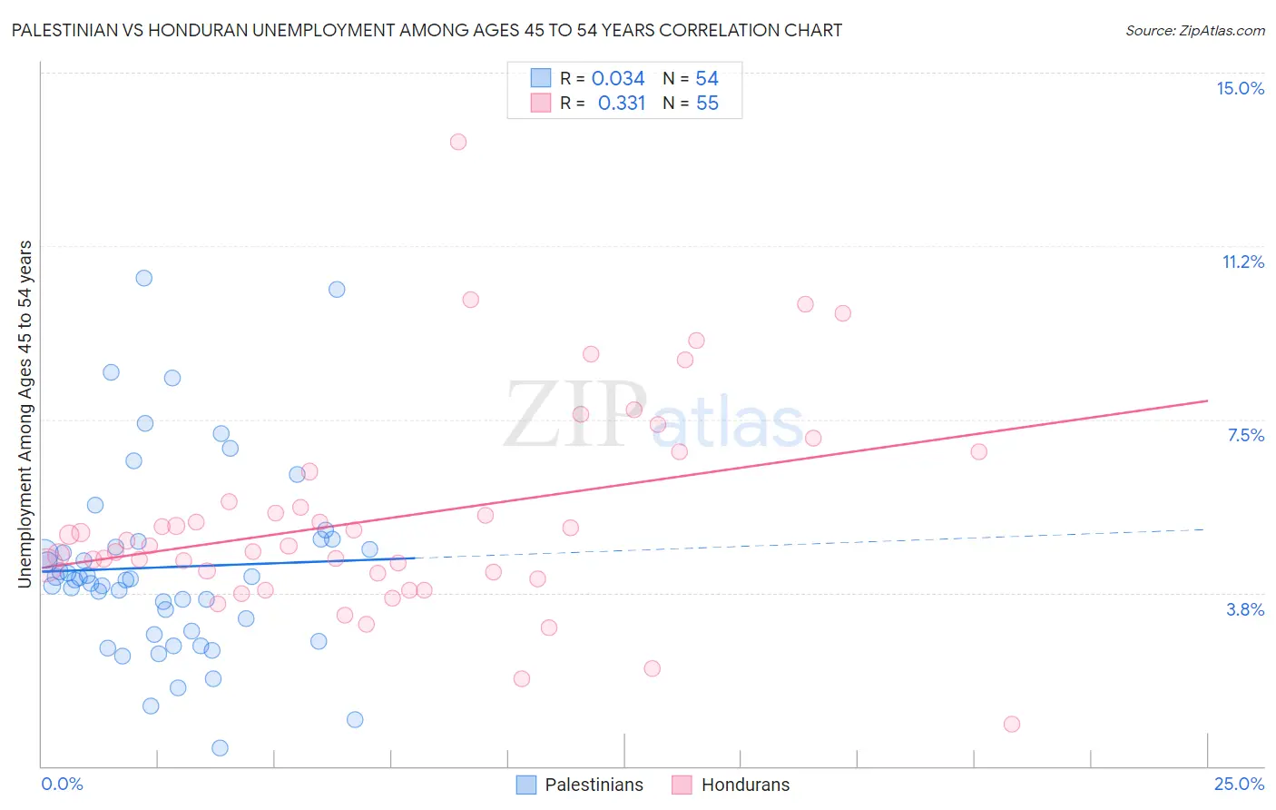 Palestinian vs Honduran Unemployment Among Ages 45 to 54 years