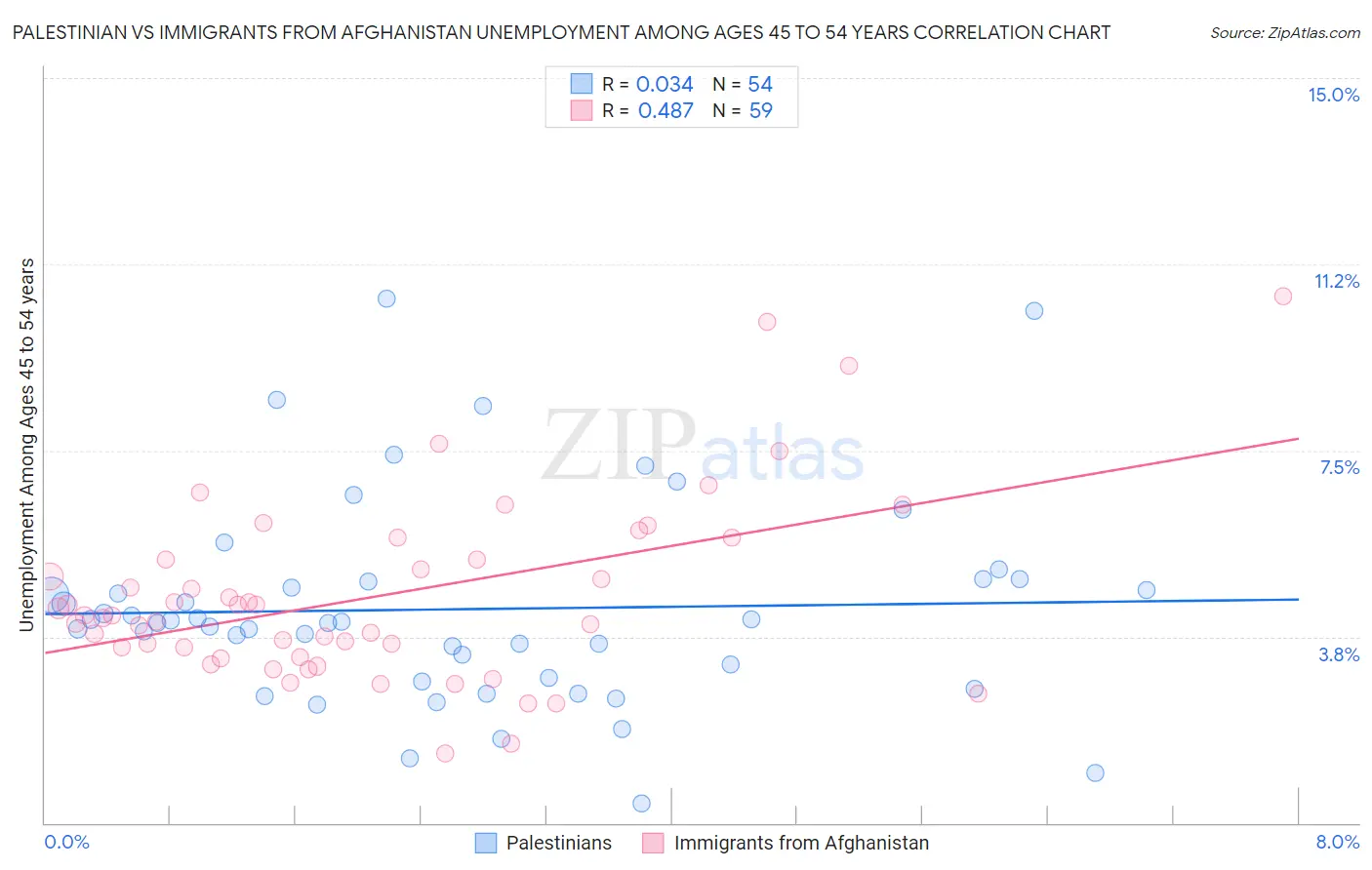 Palestinian vs Immigrants from Afghanistan Unemployment Among Ages 45 to 54 years