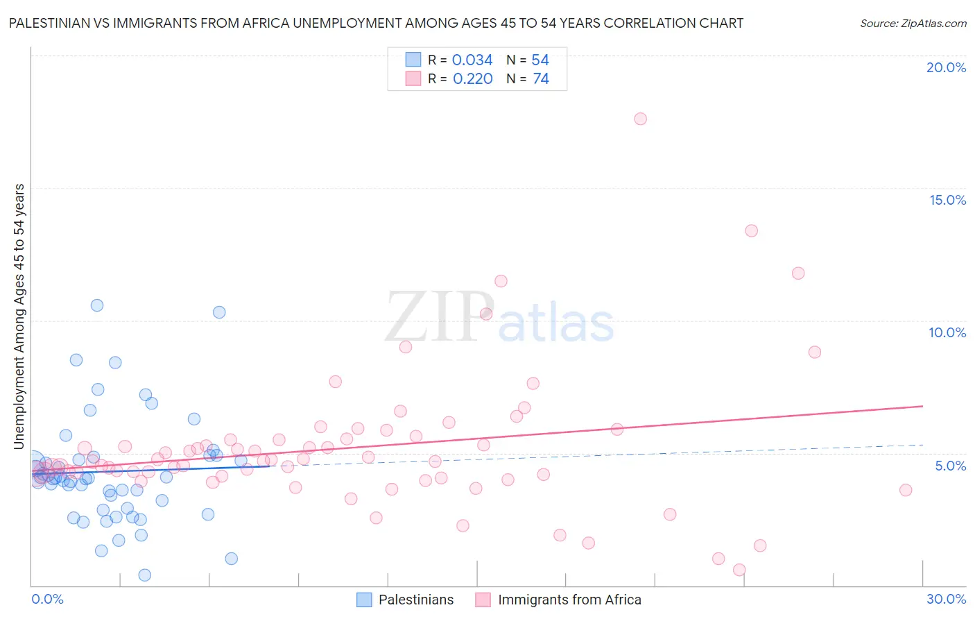 Palestinian vs Immigrants from Africa Unemployment Among Ages 45 to 54 years
