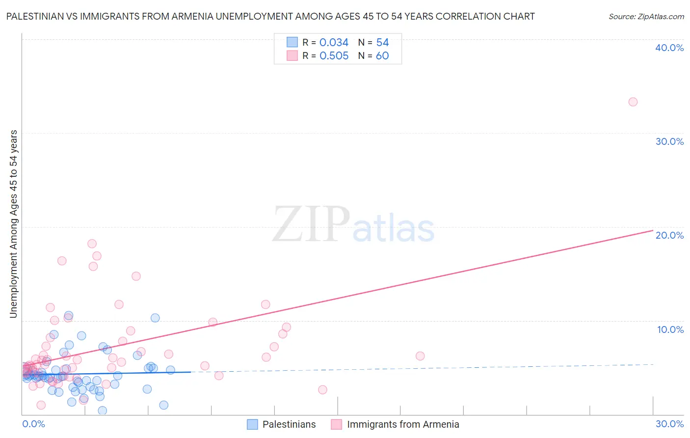 Palestinian vs Immigrants from Armenia Unemployment Among Ages 45 to 54 years