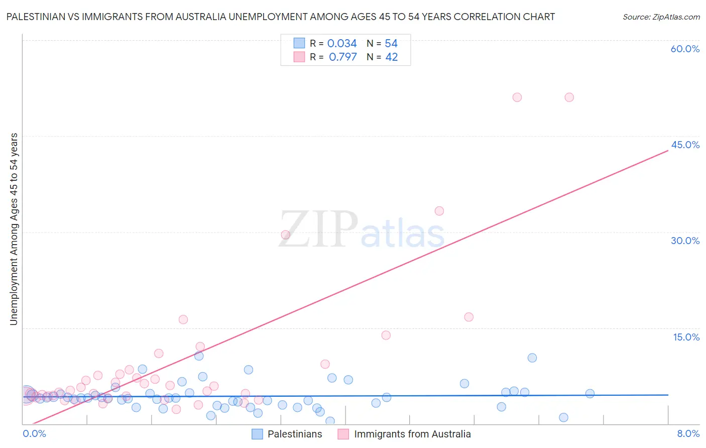 Palestinian vs Immigrants from Australia Unemployment Among Ages 45 to 54 years