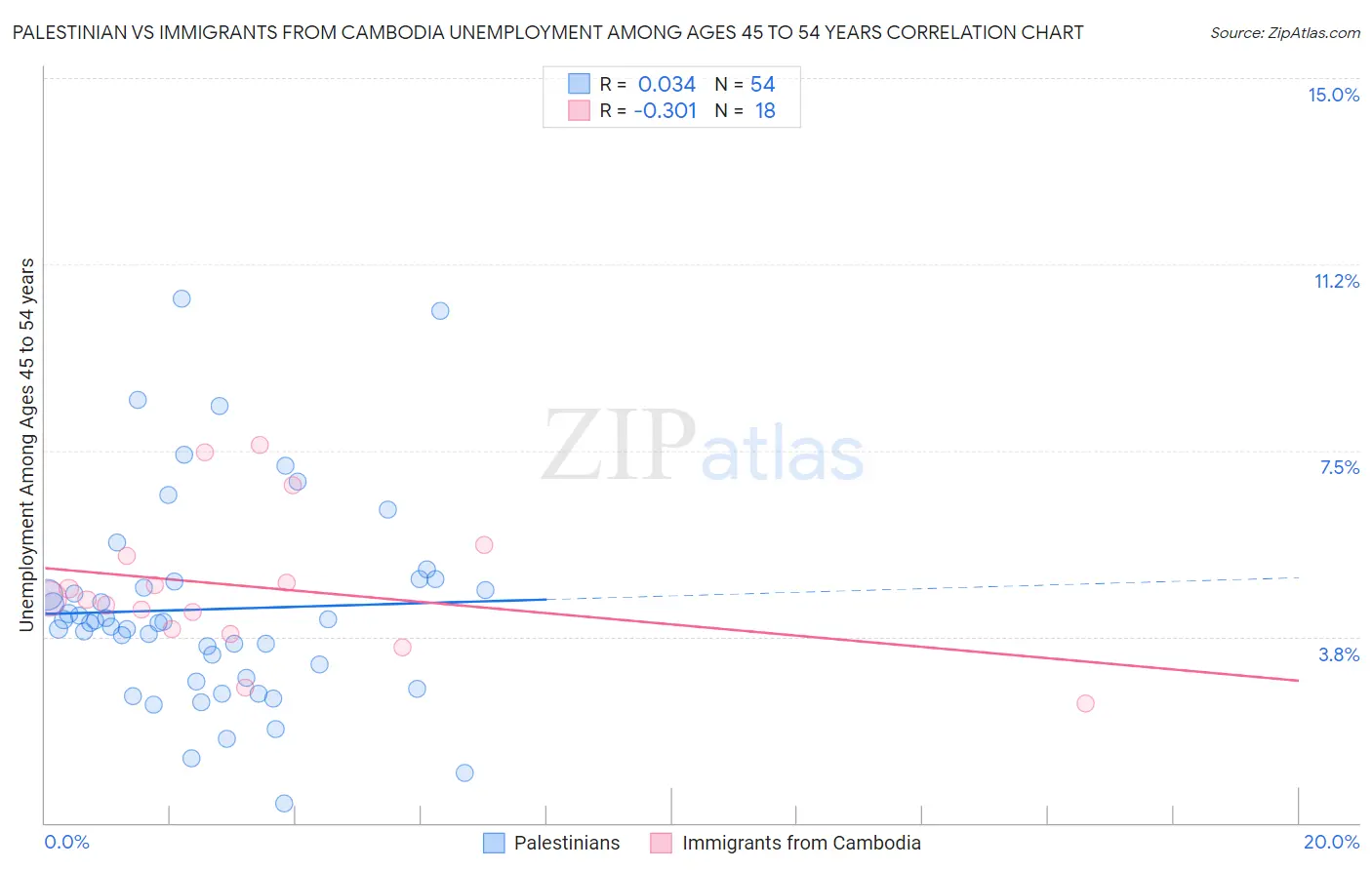 Palestinian vs Immigrants from Cambodia Unemployment Among Ages 45 to 54 years