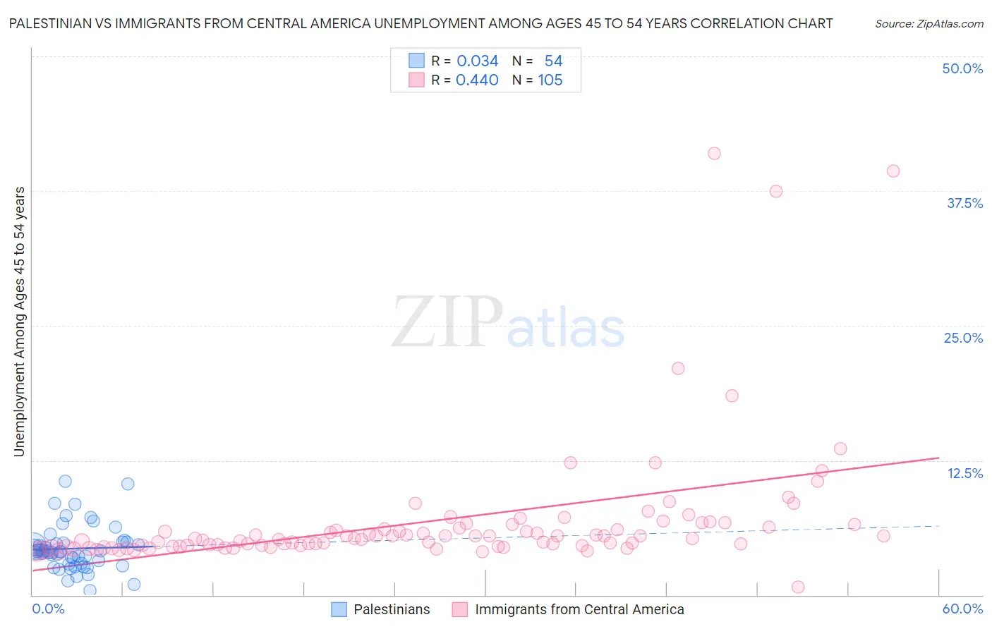 Palestinian vs Immigrants from Central America Unemployment Among Ages 45 to 54 years