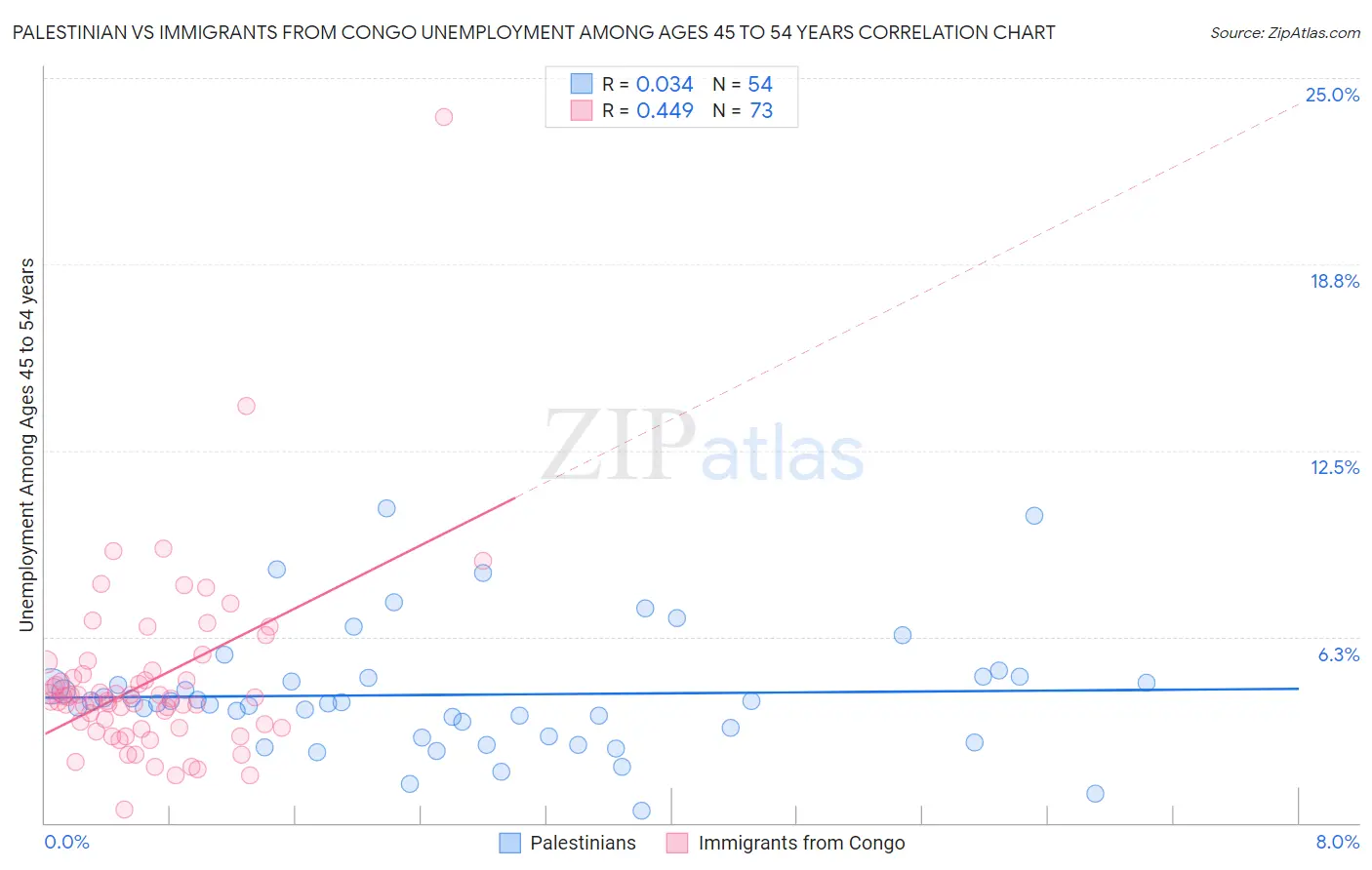 Palestinian vs Immigrants from Congo Unemployment Among Ages 45 to 54 years
