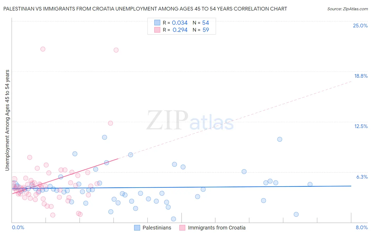 Palestinian vs Immigrants from Croatia Unemployment Among Ages 45 to 54 years