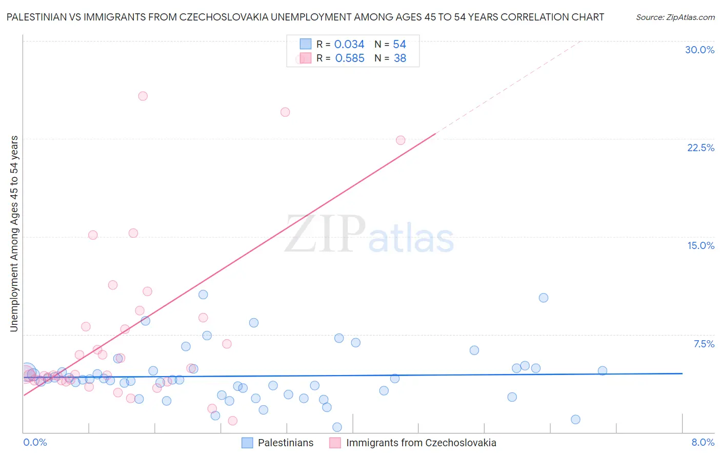 Palestinian vs Immigrants from Czechoslovakia Unemployment Among Ages 45 to 54 years