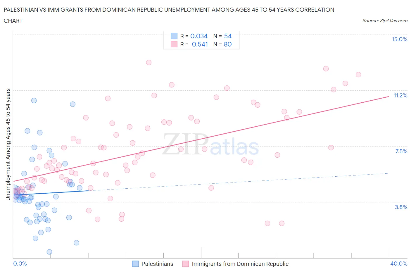 Palestinian vs Immigrants from Dominican Republic Unemployment Among Ages 45 to 54 years
