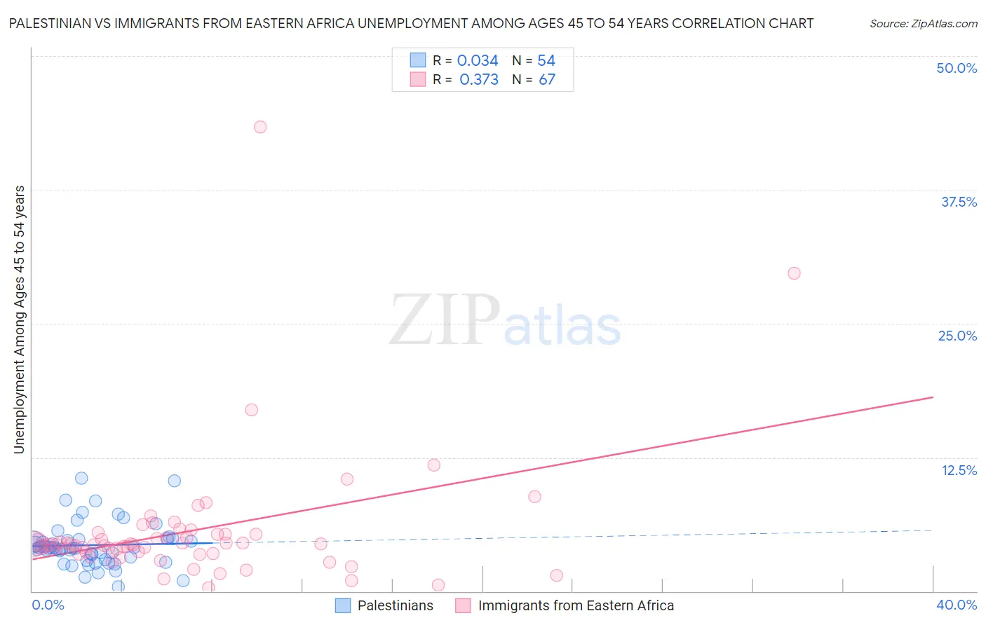 Palestinian vs Immigrants from Eastern Africa Unemployment Among Ages 45 to 54 years