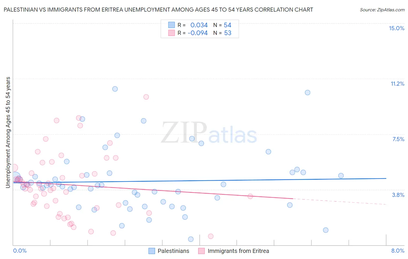 Palestinian vs Immigrants from Eritrea Unemployment Among Ages 45 to 54 years