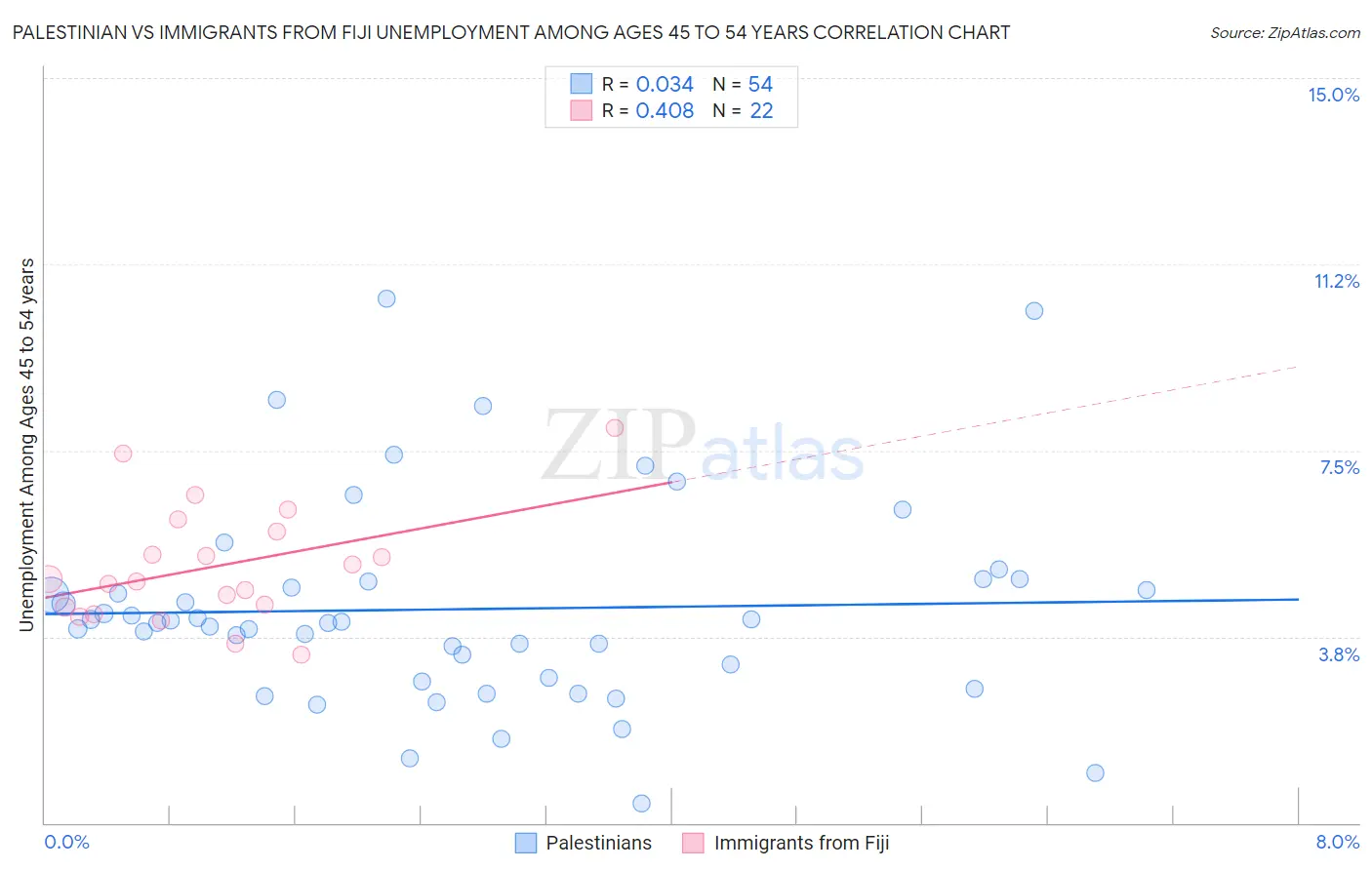 Palestinian vs Immigrants from Fiji Unemployment Among Ages 45 to 54 years