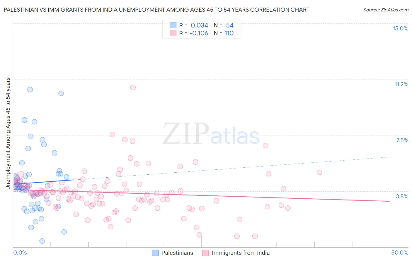 Palestinian vs Immigrants from India Unemployment Among Ages 45 to 54 years