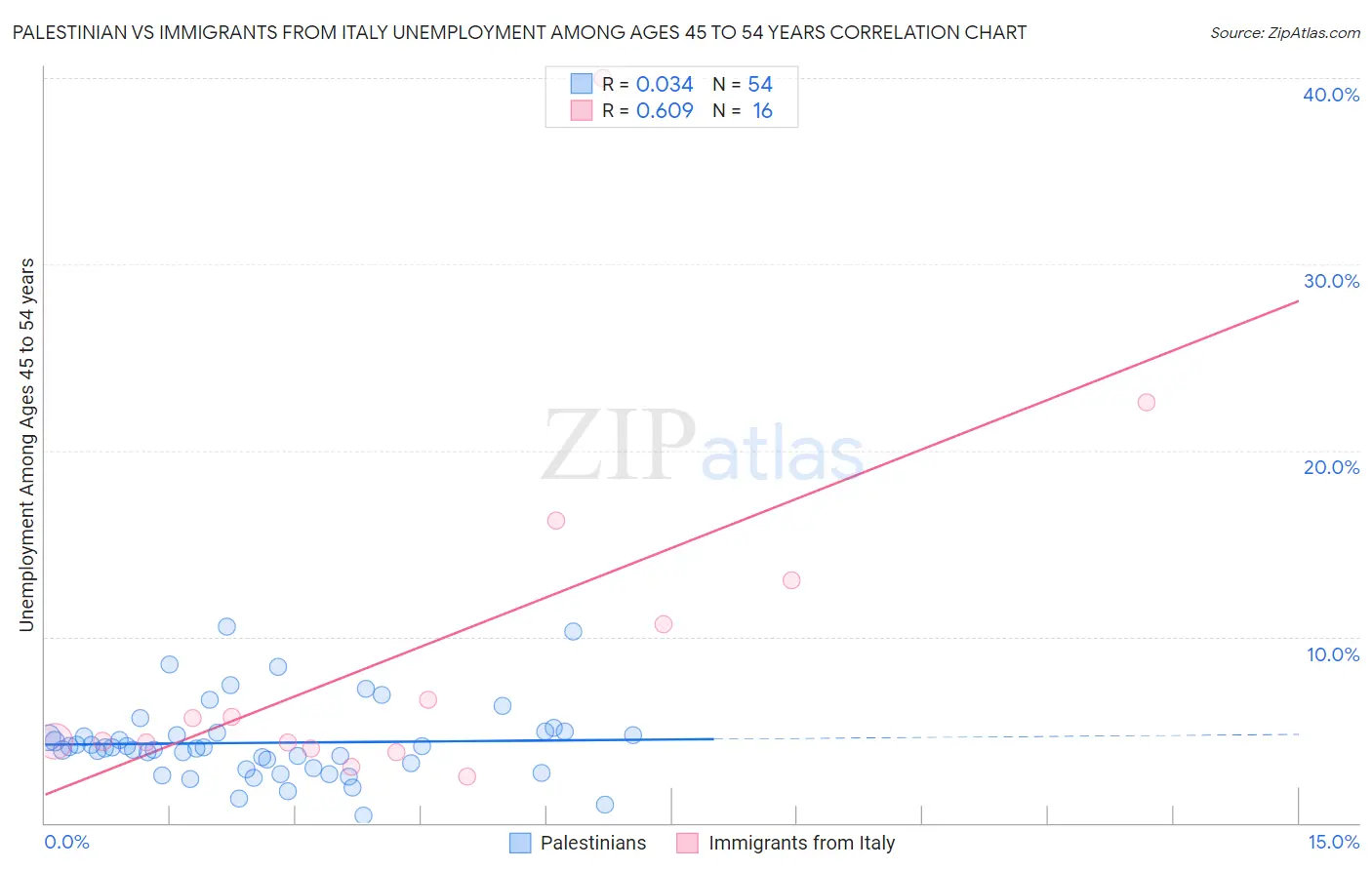 Palestinian vs Immigrants from Italy Unemployment Among Ages 45 to 54 years