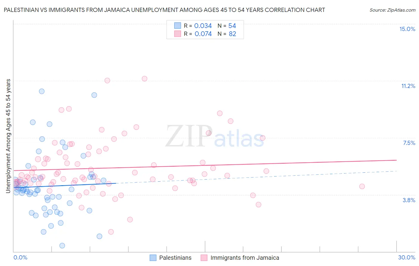 Palestinian vs Immigrants from Jamaica Unemployment Among Ages 45 to 54 years