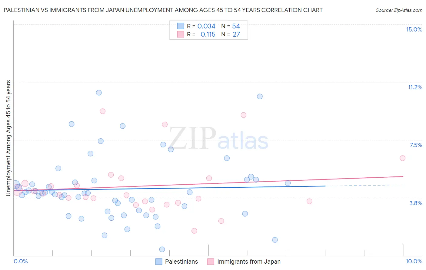 Palestinian vs Immigrants from Japan Unemployment Among Ages 45 to 54 years