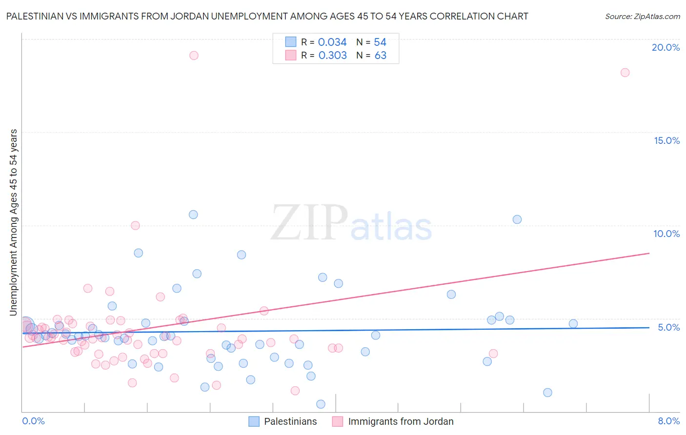 Palestinian vs Immigrants from Jordan Unemployment Among Ages 45 to 54 years