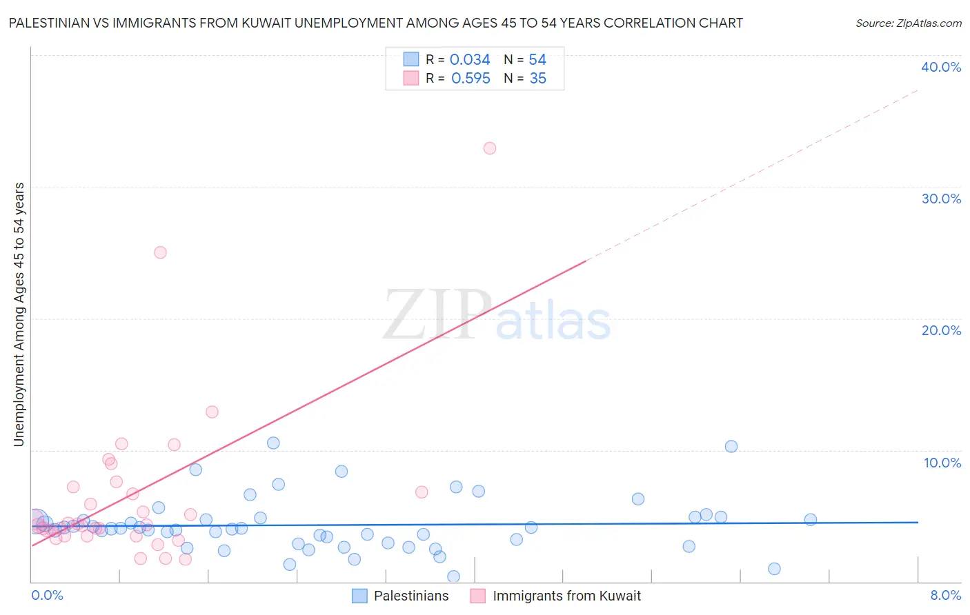 Palestinian vs Immigrants from Kuwait Unemployment Among Ages 45 to 54 years