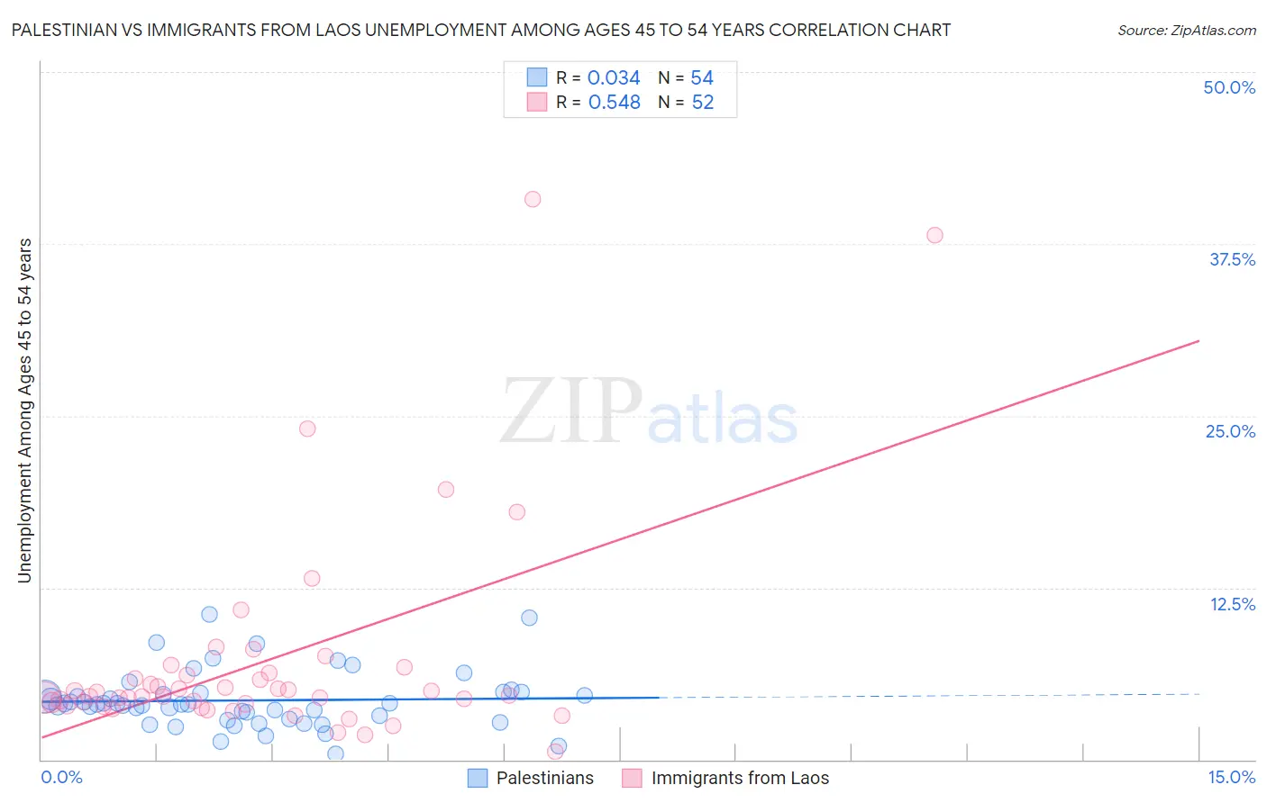 Palestinian vs Immigrants from Laos Unemployment Among Ages 45 to 54 years